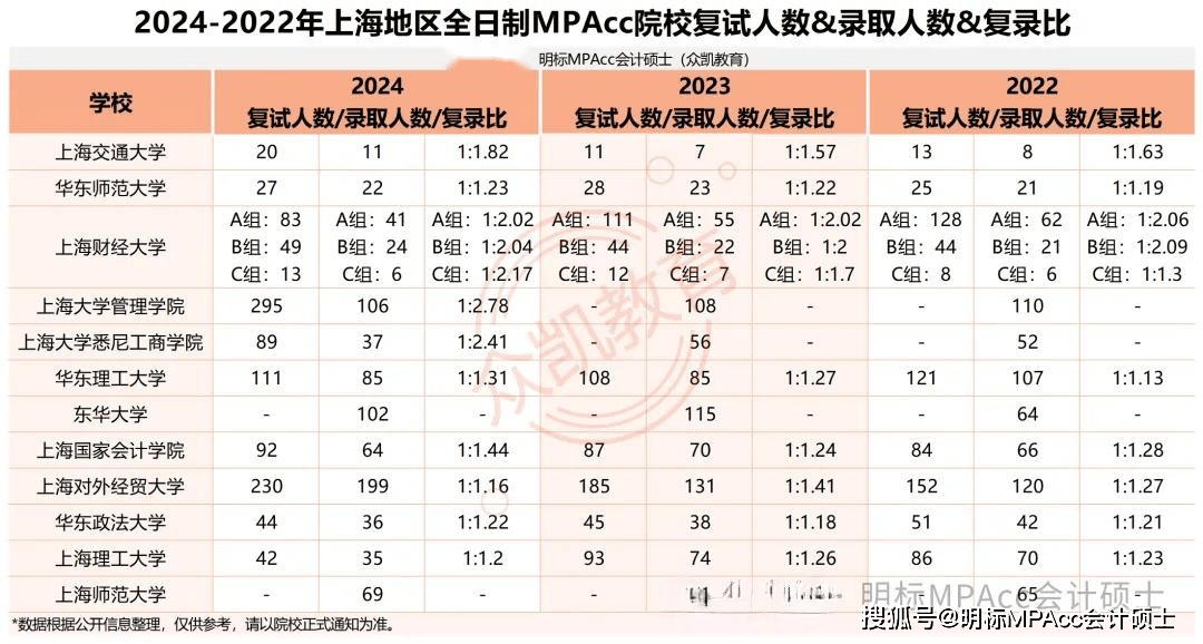 2024-2022年上海地区MPAcc各校录取最高分、最低分多少？复录比如何？