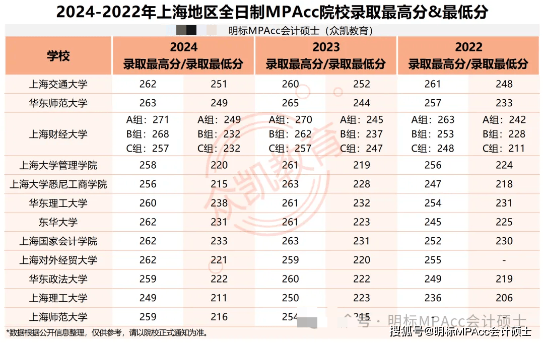 2024-2022年上海地区MPAcc各校录取最高分、最低分多少？复录比如何？