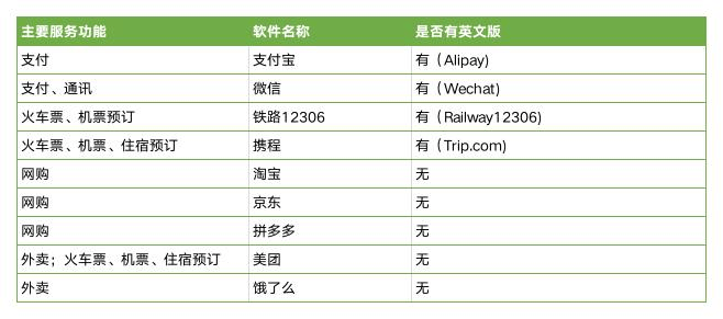 支付更便利后，外国人在华使用生活服务类软件还难在哪里