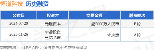 恒道科技公布B轮融资，融资额超5000万人民币，投资方为元璟资本