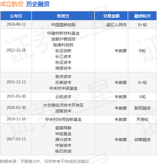 成立航空公布B+轮融资，融资额超亿人民币，投资方为中国国新控股