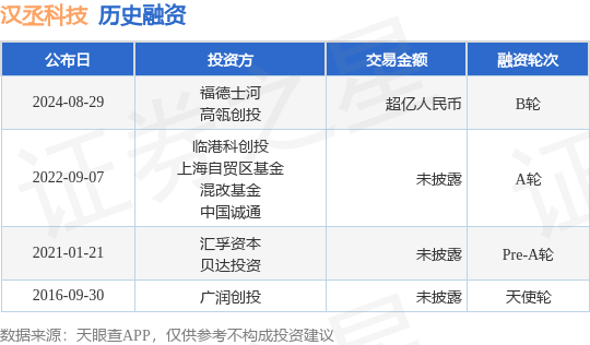 汉丞科技公布B轮融资，融资额超亿人民币，投资方为福德士河、高瓴创投等