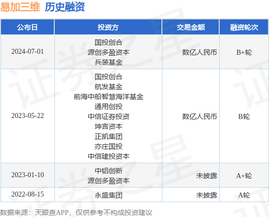 易加三维公布B+轮融资，融资额数亿人民币，投资方为国投创合、源创多盈资本等