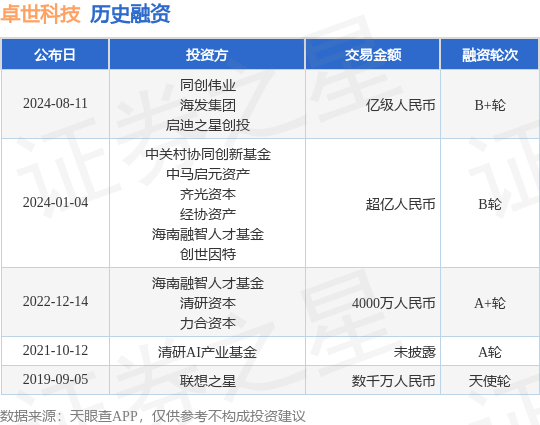 卓世科技公布B+轮融资，融资额亿级人民币，投资方为同创伟业、海发集团等