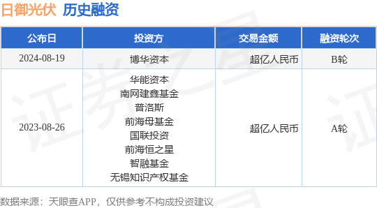 日御光伏公布B轮融资，融资额超亿人民币，投资方为博华资本