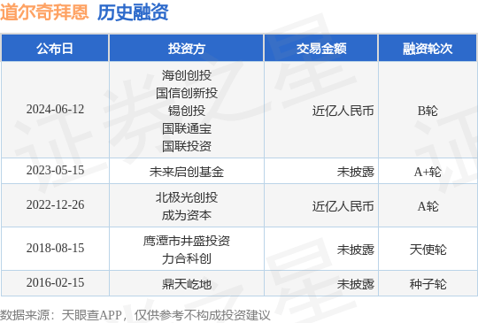 道尔奇拜恩公布B轮融资，融资额近亿人民币，投资方为海创创投、国信创新投等