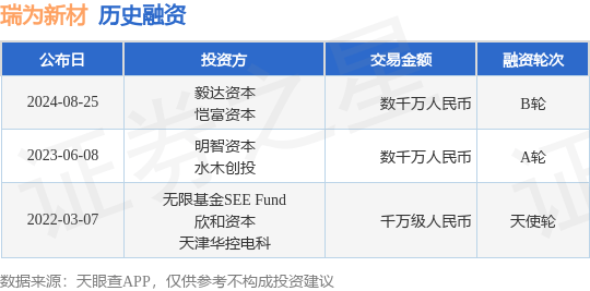 瑞为新材公布B轮融资，融资额数千万人民币，投资方为毅达资本、恺富资本等