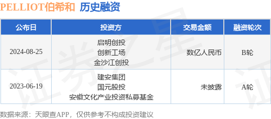 PELLIOT伯希和公布B轮融资，融资额数亿人民币，投资方为启明创投、创新工场等