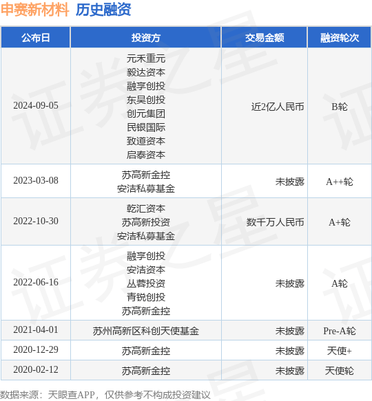 申赛新材料公布B轮融资，融资额近2亿人民币，投资方为元禾重元、毅达资本等