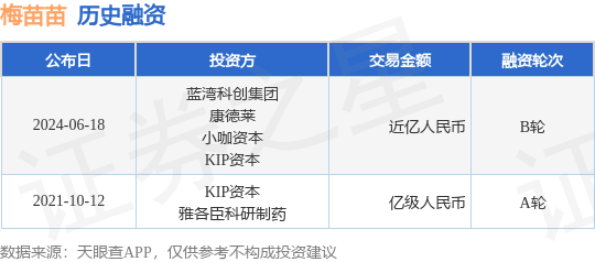 梅苗苗公布B轮融资，融资额近亿人民币，投资方为蓝湾科创集团、康德莱等