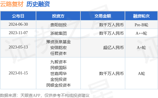 云路复材公布Pre-B轮融资，融资额数千万人民币，投资方为贵阳创投