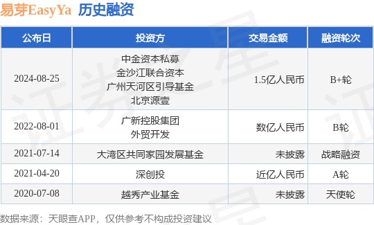 易芽EasyYa公布B+轮融资，融资额1.5亿人民币，投资方为中金资本私募、金沙江联合资本等