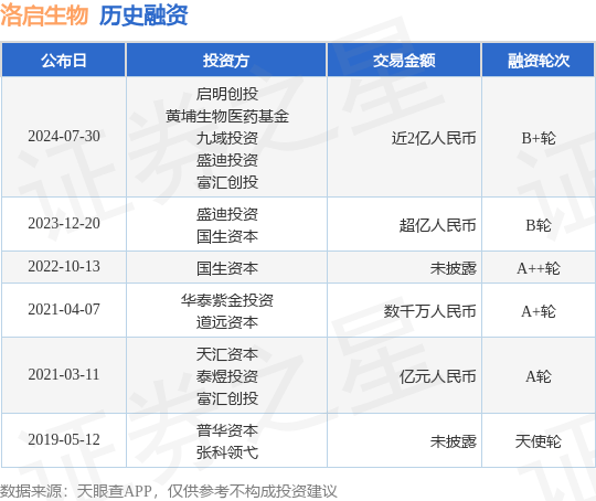 洛启生物公布B+轮融资，融资额近2亿人民币，投资方为启明创投、黄埔生物医药基金等