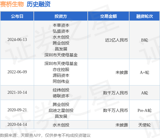 赛桥生物公布B轮融资，融资额近2亿人民币，投资方为本草资本、弘盛资本等