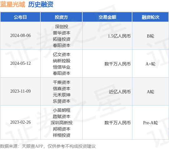 蓝星光域公布B轮融资，融资额1.5亿人民币，投资方为深创投、普华资本等