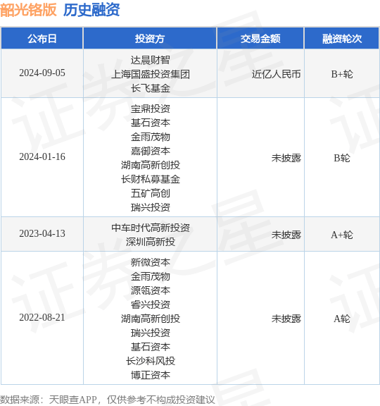 韶光铬版公布B+轮融资，融资额近亿人民币，投资方为达晨财智、上海国盛投资集团等