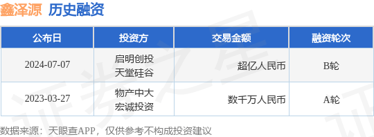 鑫泽源公布B轮融资，融资额超亿人民币，投资方为启明创投、天堂硅谷等