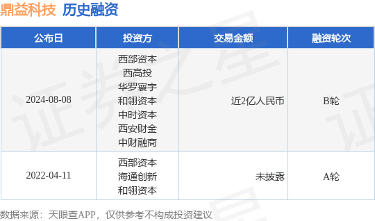 鼎益科技公布B轮融资，融资额近2亿人民币，投资方为西部资本、西高投等