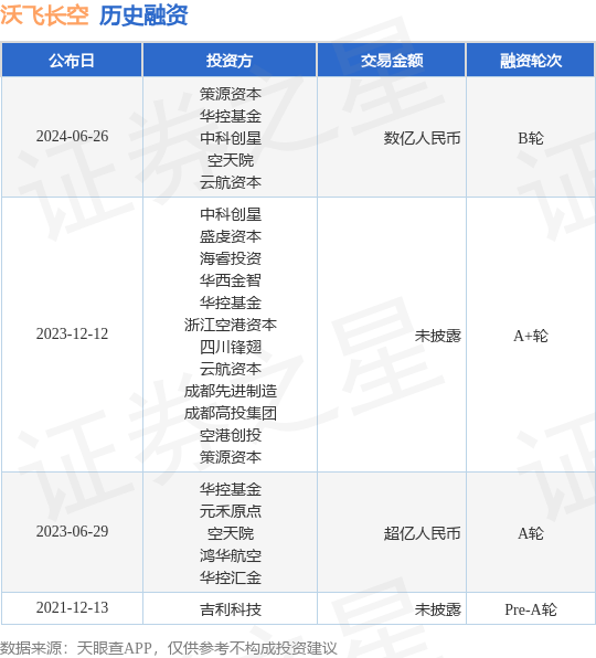 沃飞长空公布B轮融资，融资额数亿人民币，投资方为策源资本、华控基金等