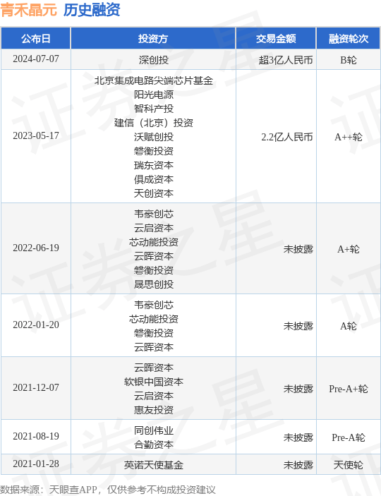 青禾晶元公布B轮融资，融资额超3亿人民币，投资方为深创投