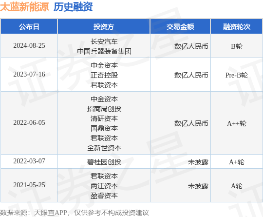 太蓝新能源公布B轮融资，融资额数亿人民币，投资方为长安汽车、中国兵器装备集团等