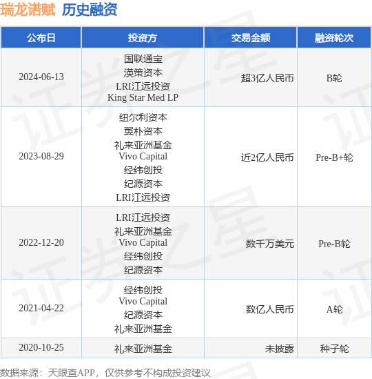 瑞龙诺赋公布B轮融资，融资额超3亿人民币，投资方为国联通宝、渶策资本等