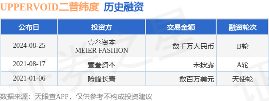 UPPERVOID二普纬度公布B轮融资，融资额数千万人民币，投资方为壹叁资本、MEIER FASHION等