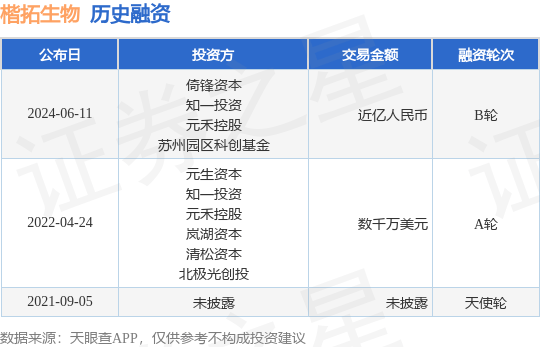 楷拓生物公布B轮融资，融资额近亿人民币，投资方为倚锋资本、知一投资等