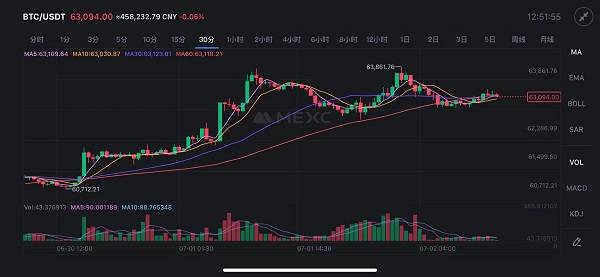 市场预期美联储9月降息概率提高 提振比特币价格