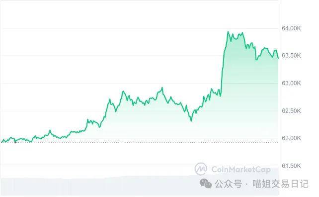 比特币突破 63,000 美元，加密货币价格飙升