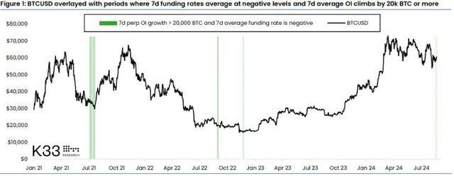 比特币或迎“空头挤压”，融资利率新低预示价格反弹机会？
