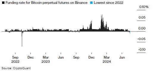 比特币或迎“空头挤压”，融资利率新低预示价格反弹机会？