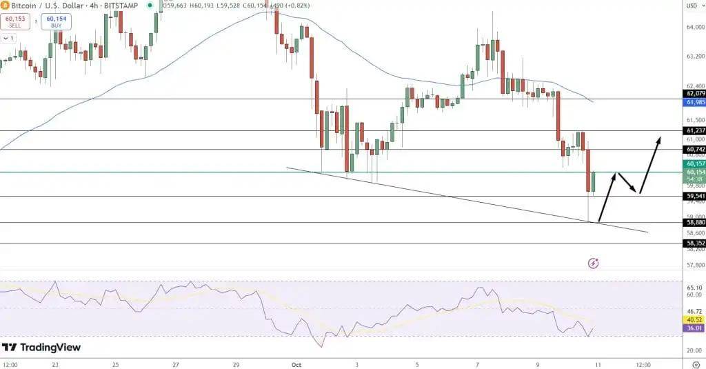 比特币价格预测：美国通胀数据发布——BTC 反弹将获得动力吗？