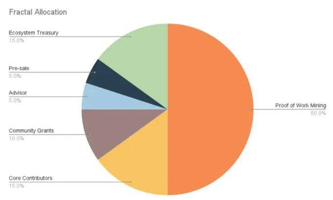 今日推荐 | Fractal Bitcoin 生态爆炸性增长，哪些资产可能迎来风口？