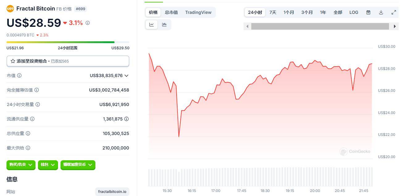 今日推荐 | Fractal Bitcoin 生态爆炸性增长，哪些资产可能迎来风口？