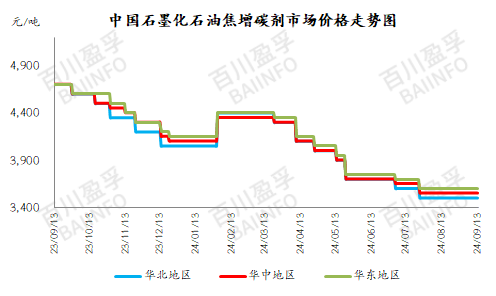 今日增碳剂价格：石墨化增碳剂最新市场行情