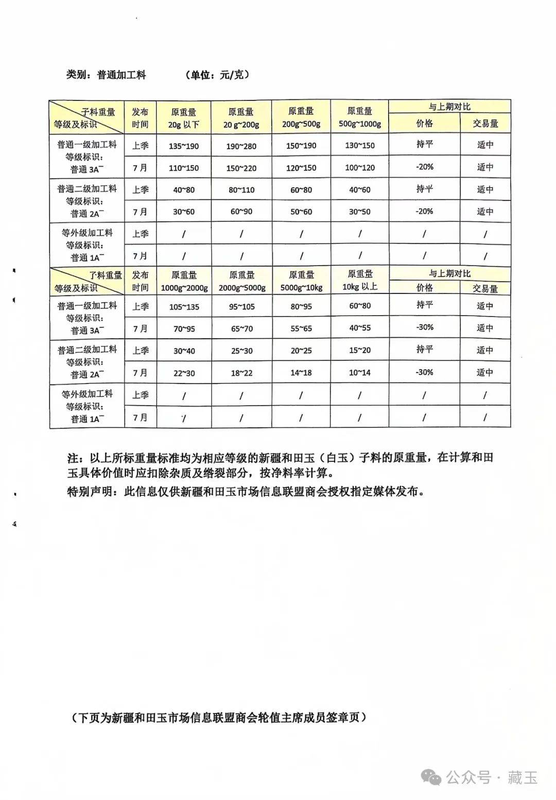 籽料最新价格行情来了，整体下跌，有一种暴跌30%不止！