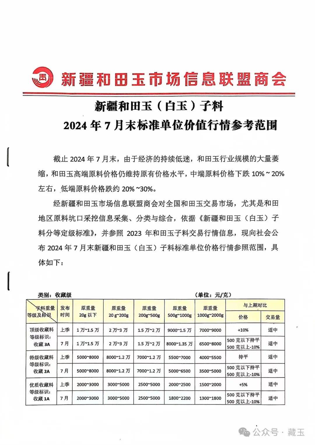 籽料最新价格行情来了，整体下跌，有一种暴跌30%不止！