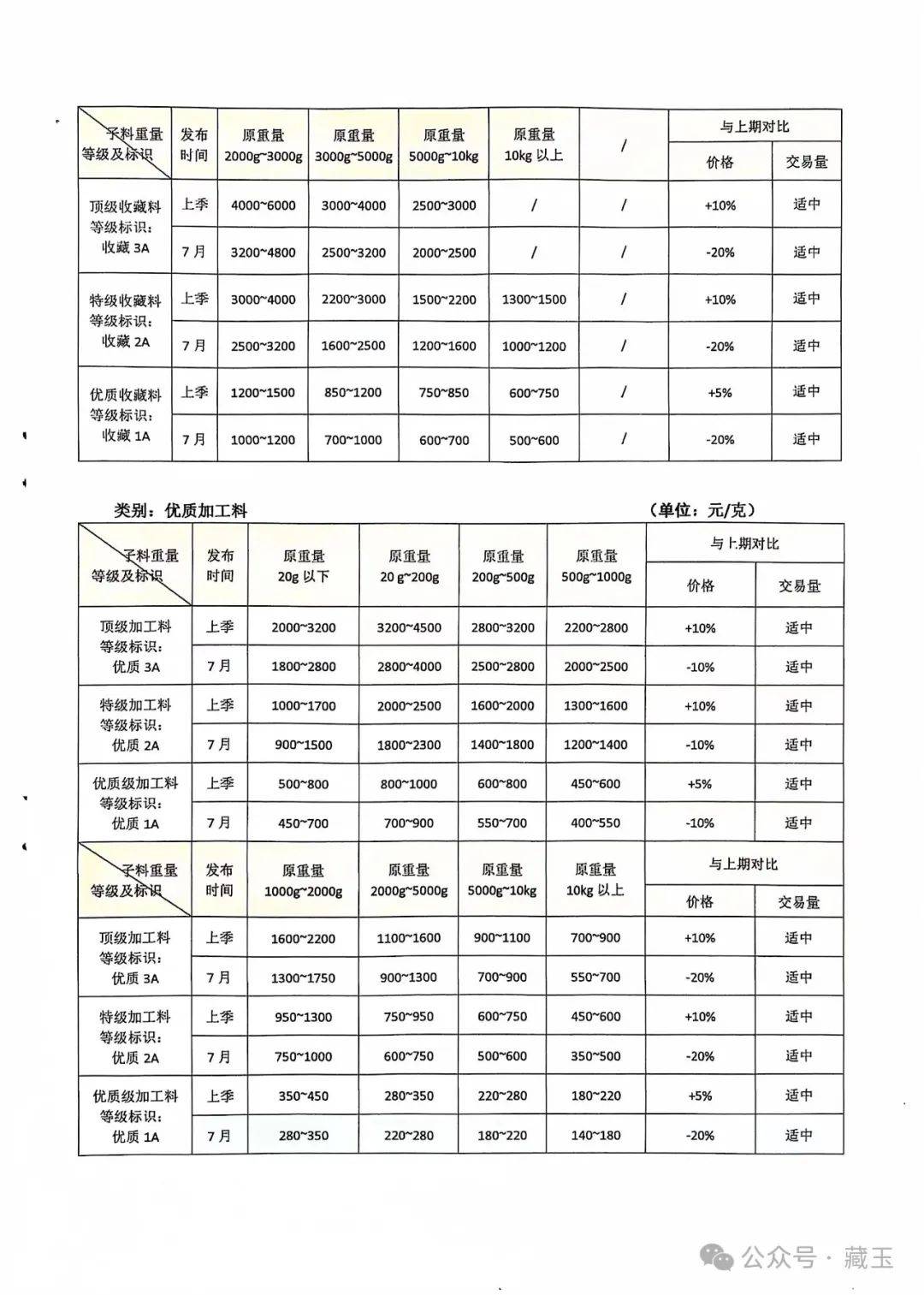 籽料最新价格行情来了，整体下跌，有一种暴跌30%不止！