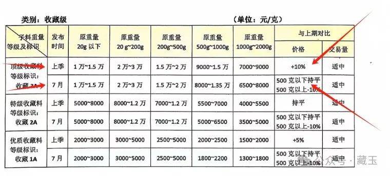 籽料最新价格行情来了，整体下跌，有一种暴跌30%不止！