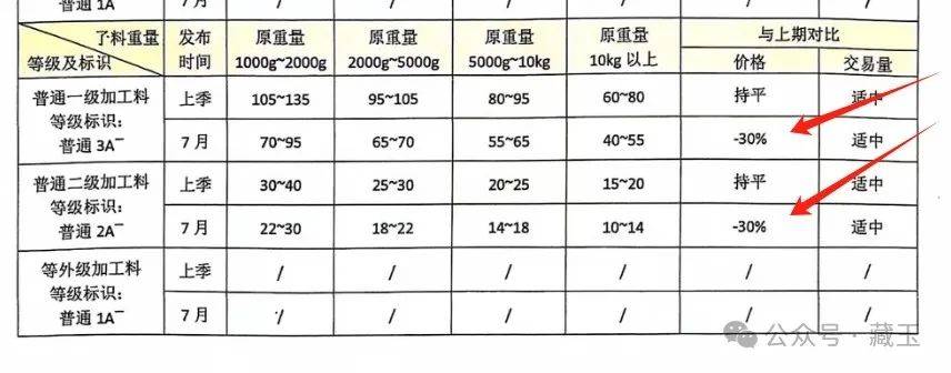 籽料最新价格行情来了，整体下跌，有一种暴跌30%不止！