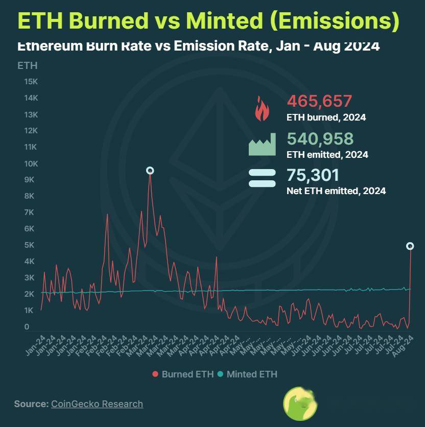 ETH是否被高估了？