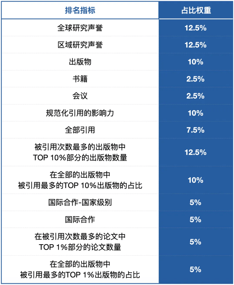 2025USNews世界大学排行榜，欧洲32所名校入围世界100强，ETH欧陆第一！