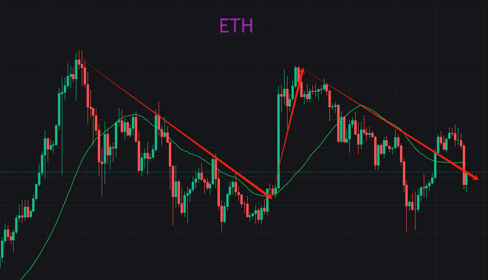 牛市预期中，ETH还要向下1000米？