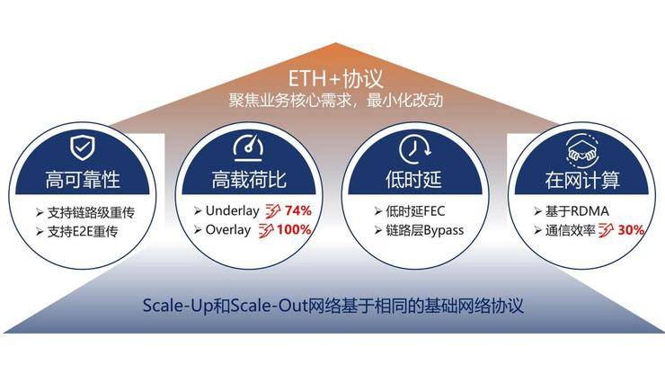 破解AI算力瓶颈：高通量以太网ETH+协议解锁智算新动能