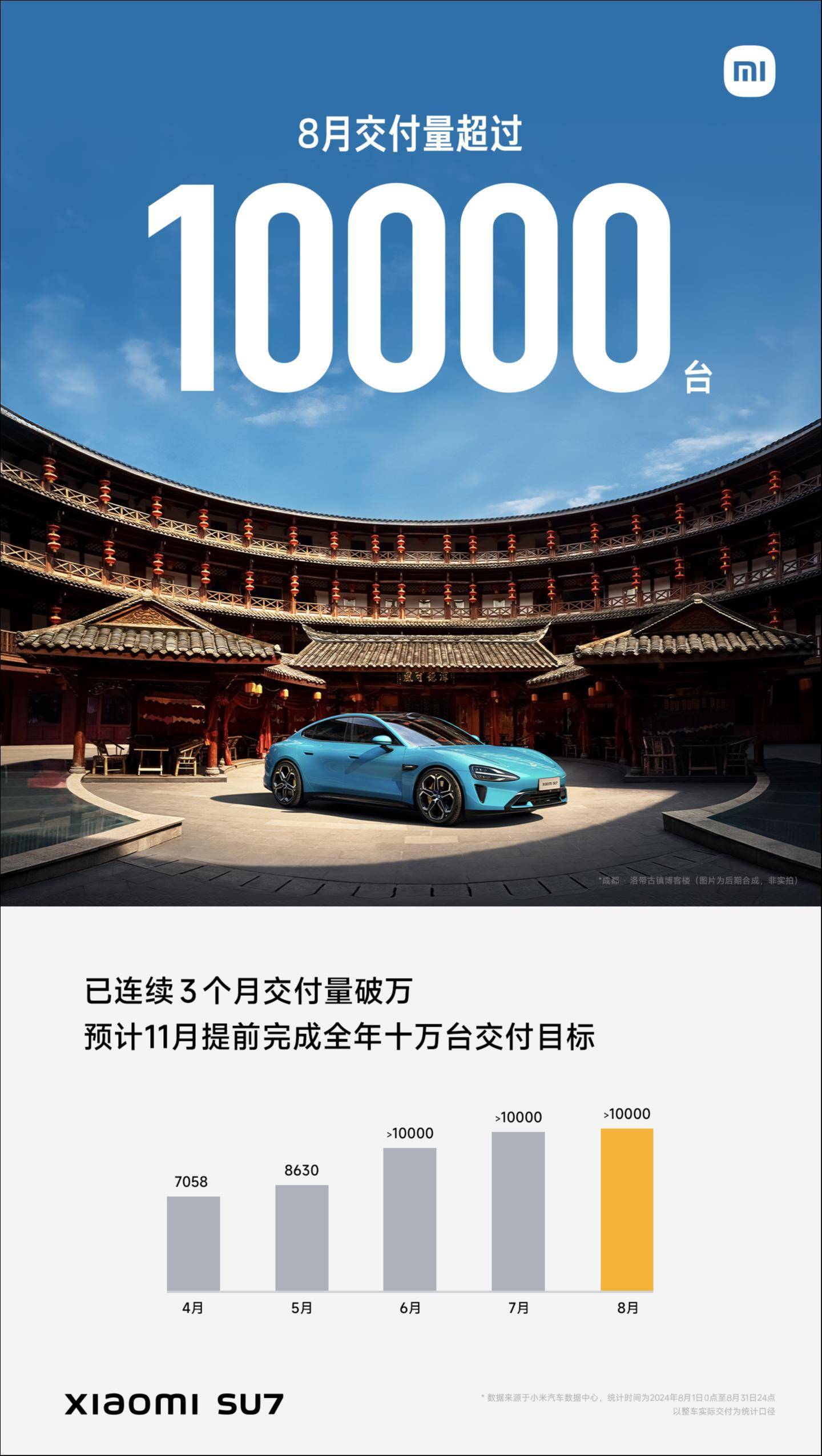 Xiaomi Delivers Over 10,000 EVs in August, On Track to Meet 2024 Target Earlier