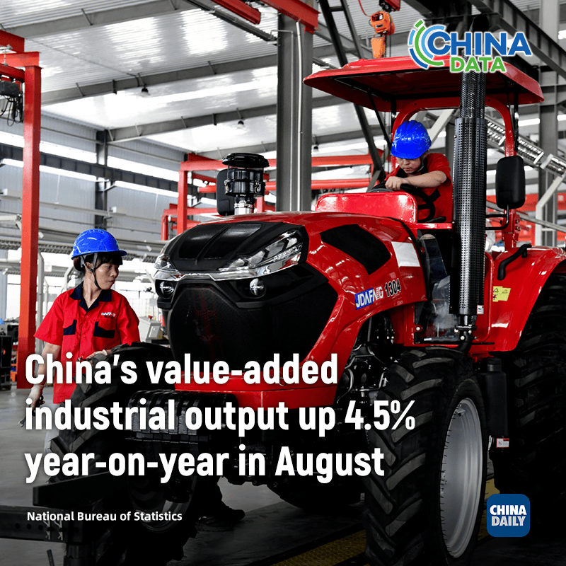 China's industrial output up 4.5% in August | 国家统计局：8月份规模以上工业增加值增长4.5%