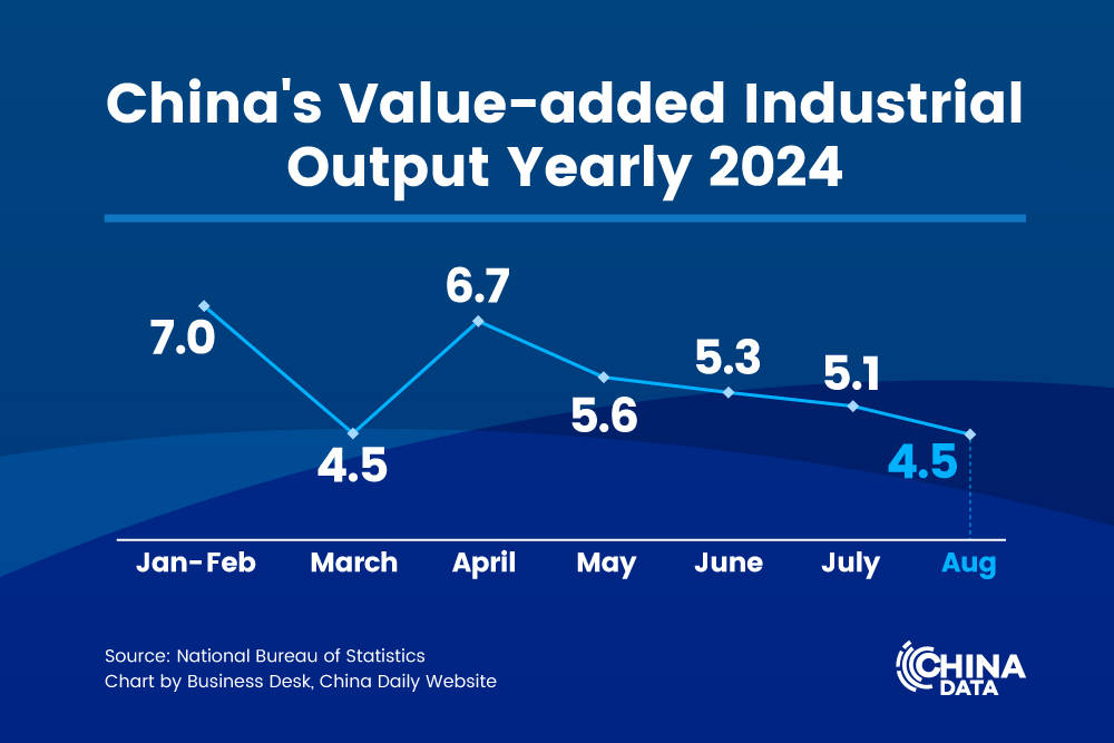 China's industrial output up 4.5% in August | 国家统计局：8月份规模以上工业增加值增长4.5%