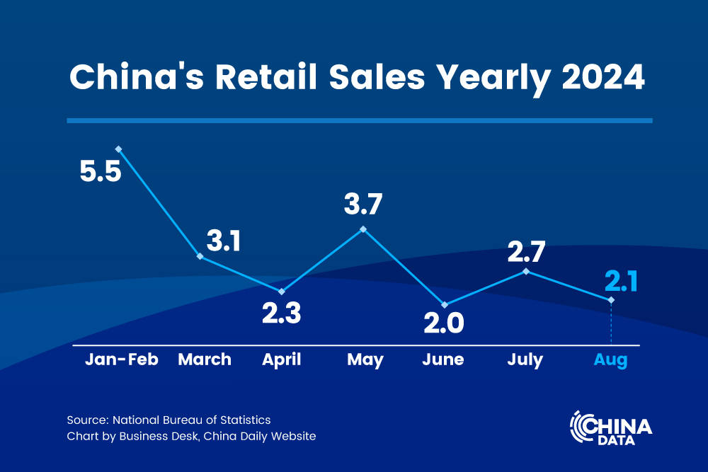 China's industrial output up 4.5% in August | 国家统计局：8月份规模以上工业增加值增长4.5%