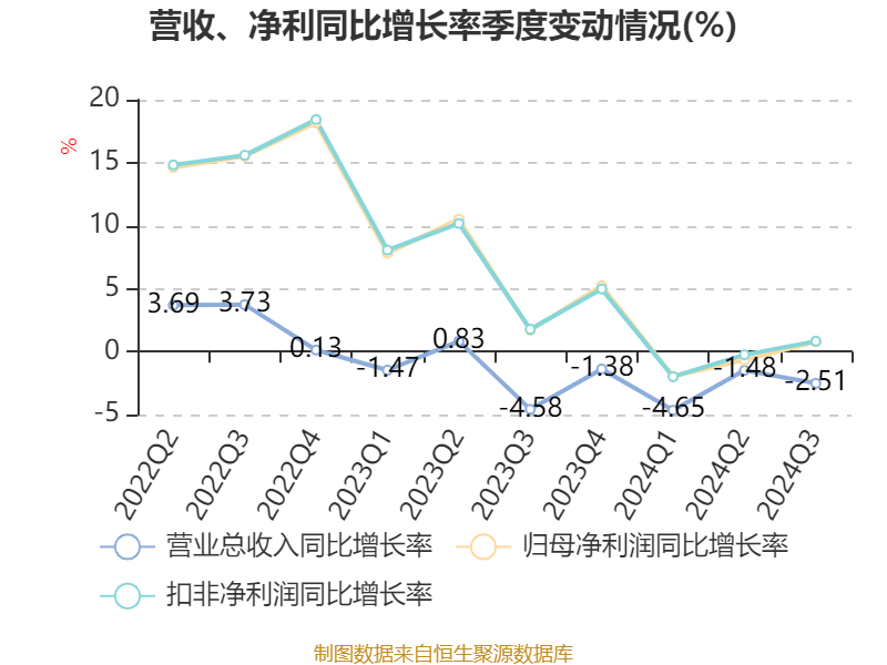 招商银行：2024年前三季度净利润1131.84亿元 同比下降0.62%